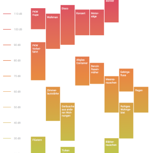 Schaubild von unserem Schalltag Geräusche werden Lärm